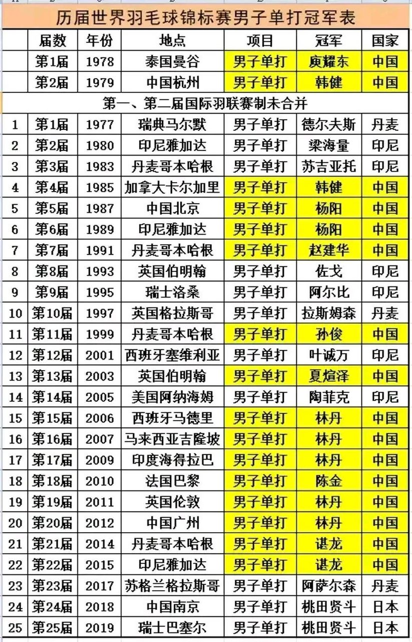 英格兰羽毛球队完胜中国羽毛球队，林丹制霸全场的简单介绍